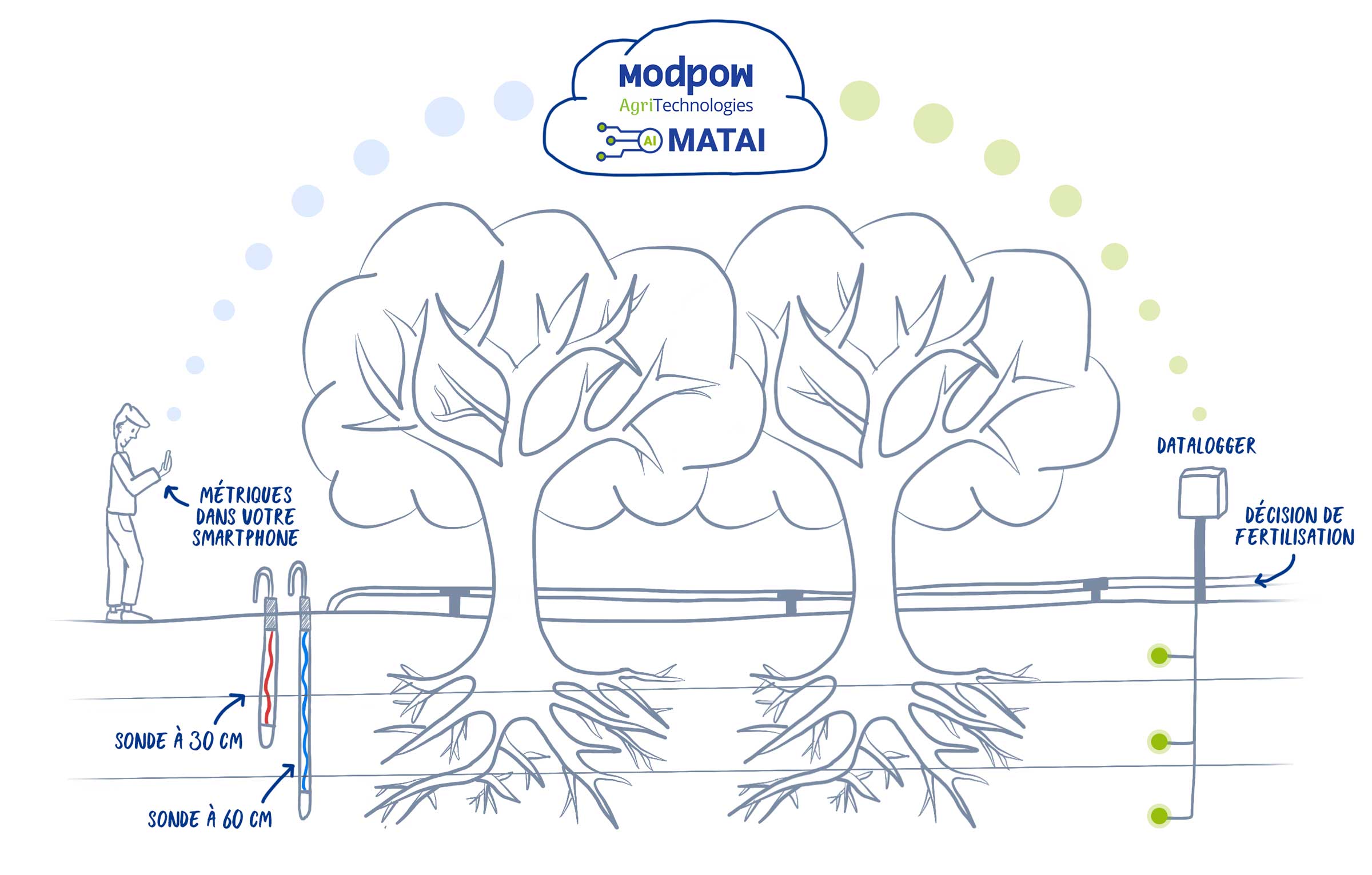 Infographie de Comment fonctionne Modpow AgriTechnologies ?